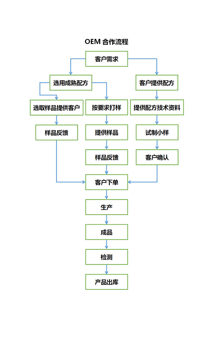 OEM合作流程